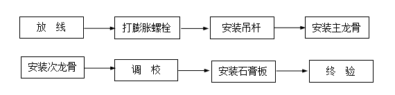 石膏板施工工藝
